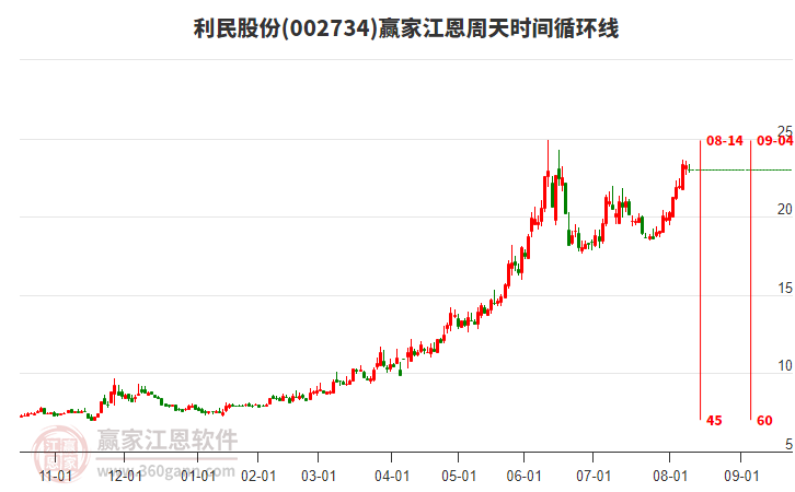 002734利民股份江恩周天時間循環(huán)線工具 002734利民股份江恩周天時間循環(huán)線工具