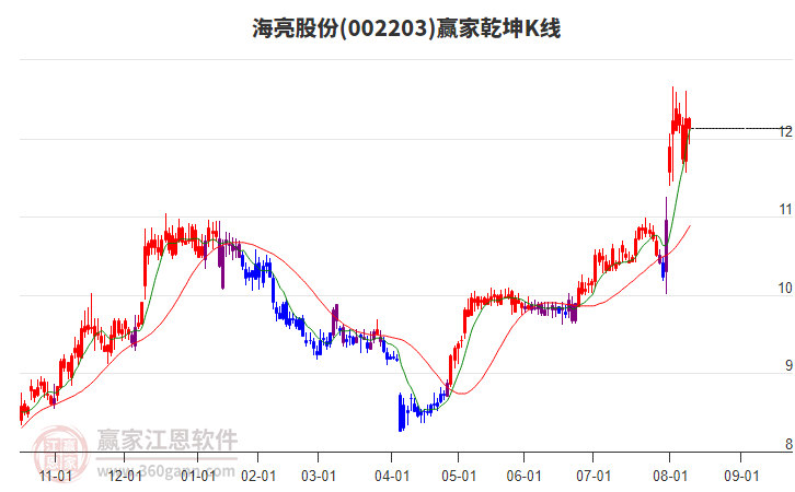 002203海亮股份贏家乾坤K線工具 002203海亮股份贏家乾坤K線工具