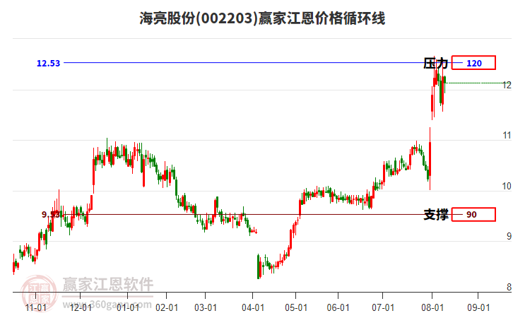 002203海亮股份江恩價(jià)格循環(huán)線工具 002203海亮股份江恩價(jià)格循環(huán)線工具