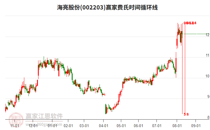 002203海亮股份費(fèi)氏時(shí)間循環(huán)線工具 002203海亮股份費(fèi)氏時(shí)間循環(huán)線工具