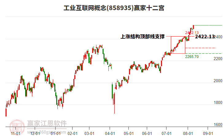 858935工業(yè)互聯(lián)網(wǎng)贏家十二宮工具