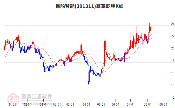 301311昆船智能贏家乾坤K線工具