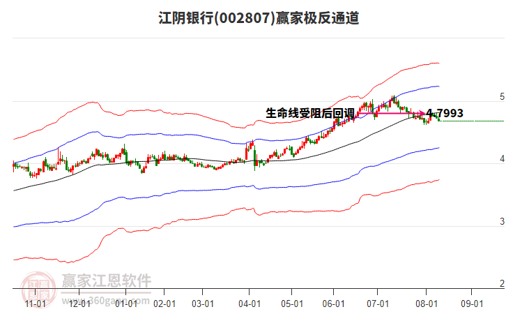 002807江陰銀行贏家極反通道工具 002807江陰銀行贏家極反通道工具