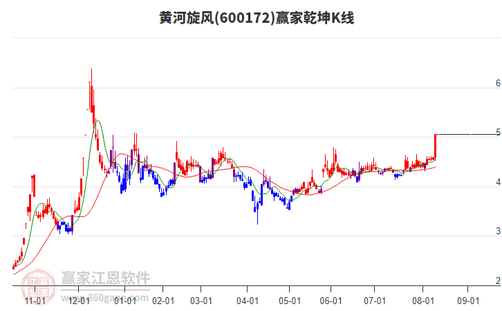 600172黃河旋風(fēng)贏家乾坤K線工具