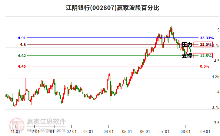 002807江陰銀行波段百分比工具 002807江陰銀行波段百分比工具