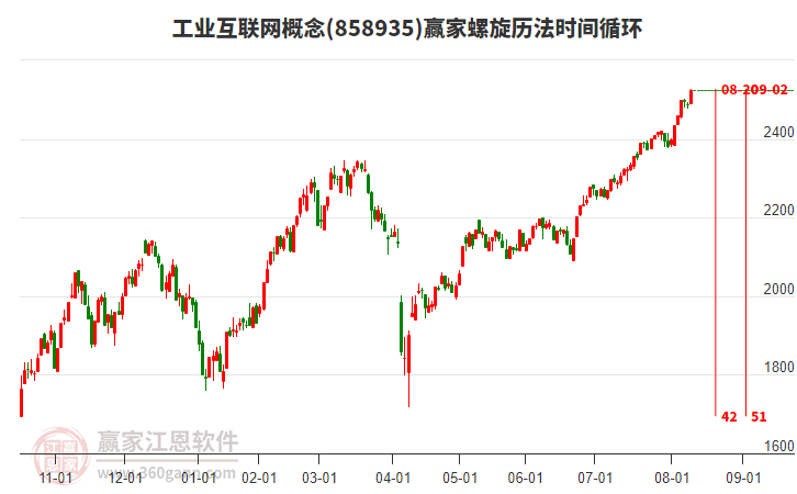 工業(yè)互聯(lián)網(wǎng)概念螺旋歷法時(shí)間循環(huán)工具