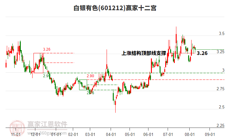 601212白銀有色贏家十二宮工具