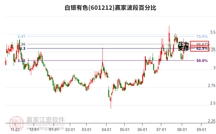 601212白銀有色波段百分比工具