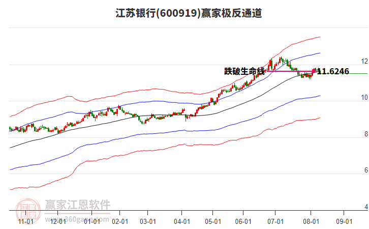 600919江蘇銀行贏家極反通道工具