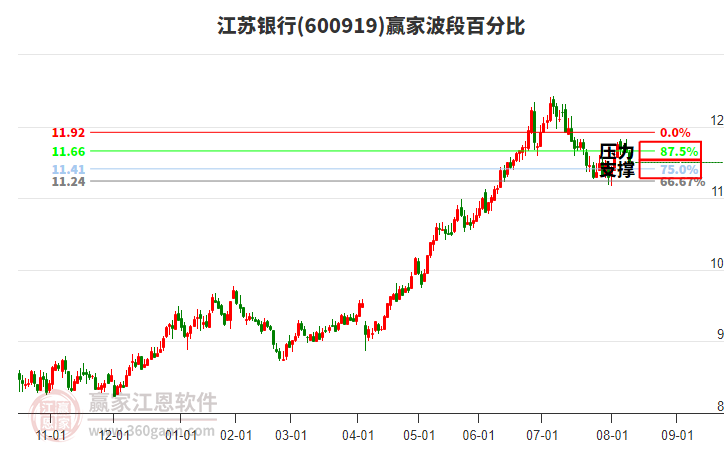 600919江蘇銀行波段百分比工具