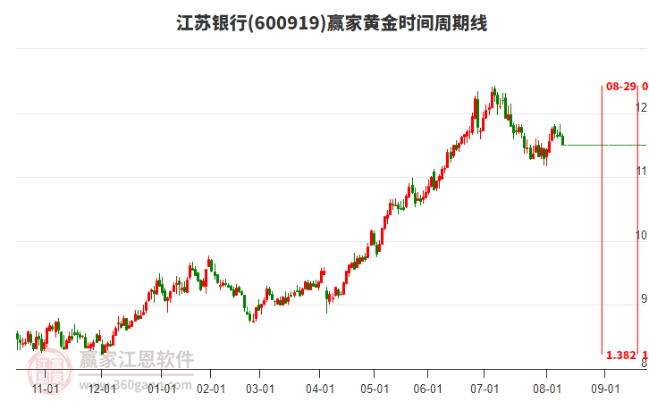600919江蘇銀行黃金時間周期線工具