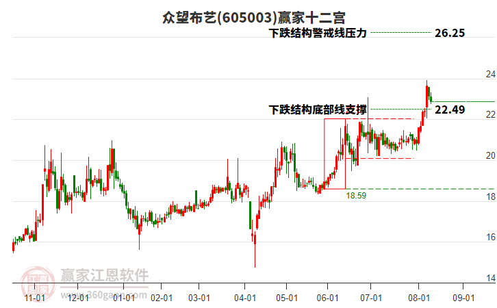 605003眾望布藝贏家十二宮工具