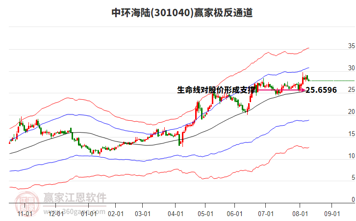 301040中環(huán)海陸贏家極反通道工具