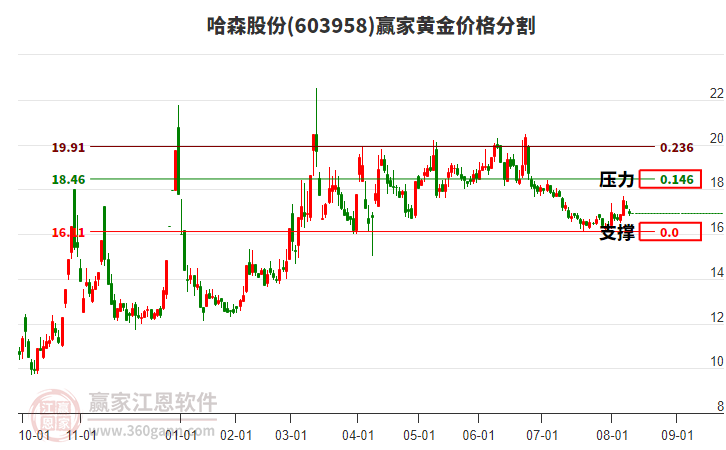 603958哈森股份黃金價(jià)格分割工具 603958哈森股份黃金價(jià)格分割工具