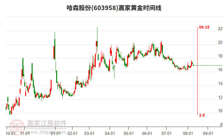 603958哈森股份黃金時(shí)間周期線工具 603958哈森股份黃金時(shí)間周期線工具