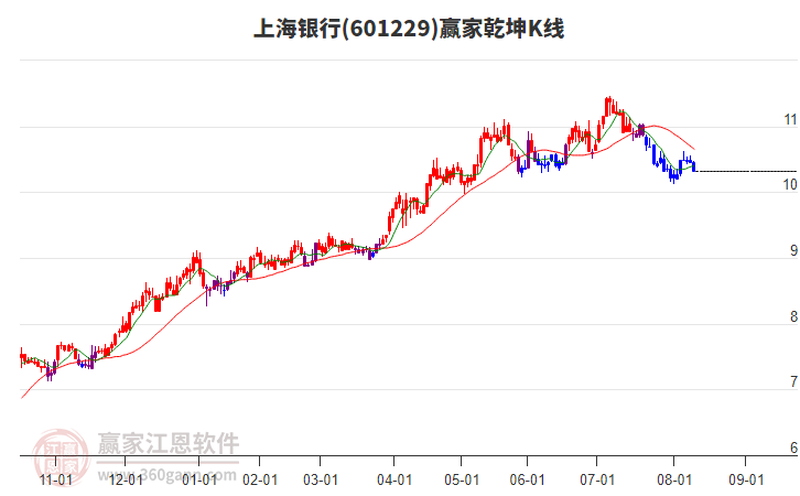 601229上海銀行贏家乾坤K線工具