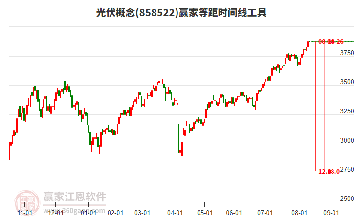 光伏概念等距時間周期線工具