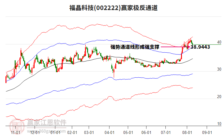 002222福晶科技贏家極反通道工具 002222福晶科技贏家極反通道工具