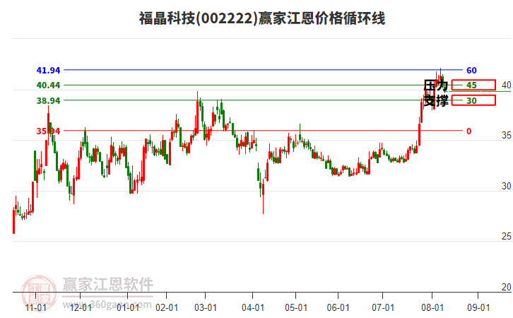 002222福晶科技江恩價格循環(huán)線工具 002222福晶科技江恩價格循環(huán)線工具