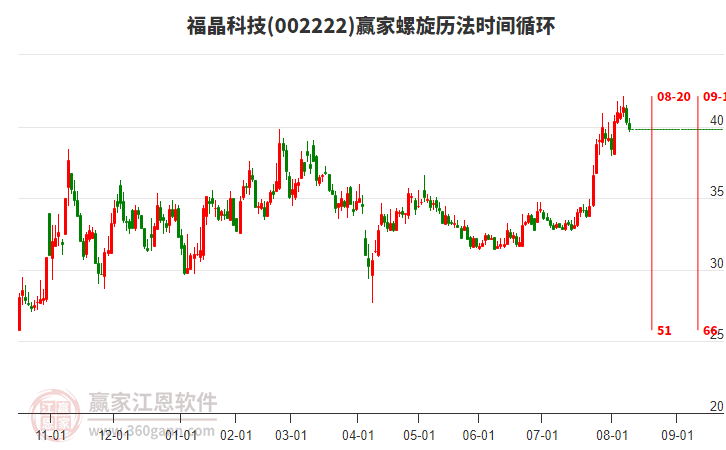 002222福晶科技螺旋歷法時間循環(huán)工具 002222福晶科技螺旋歷法時間循環(huán)工具