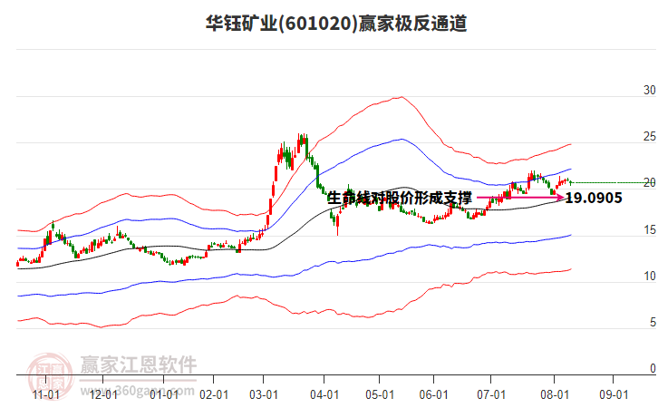 601020華鈺礦業(yè)贏家極反通道工具