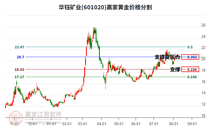 601020華鈺礦業(yè)黃金價格分割工具