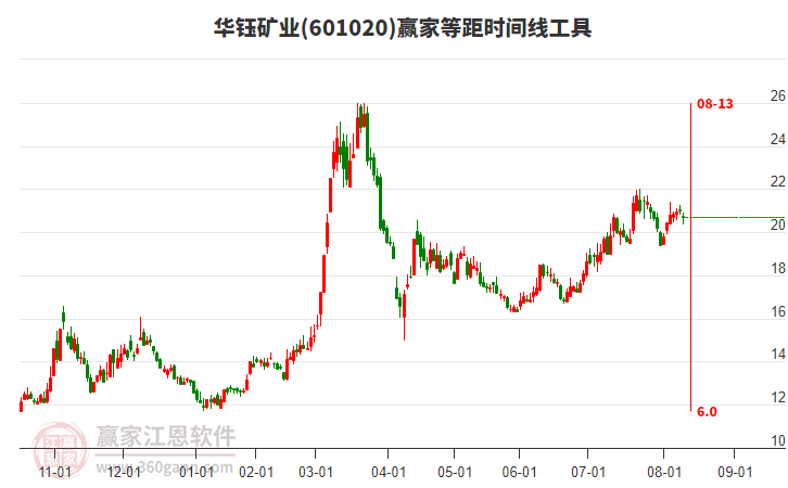 601020華鈺礦業(yè)等距時間周期線工具