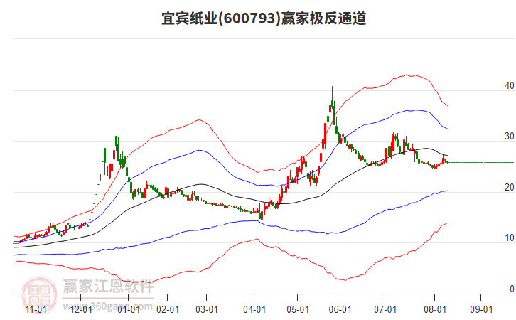 600793宜賓紙業(yè)贏家極反通道工具