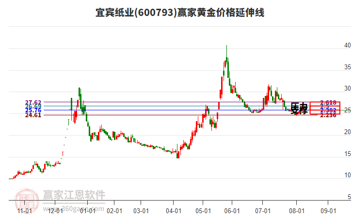 600793宜賓紙業(yè)黃金價格延伸線工具