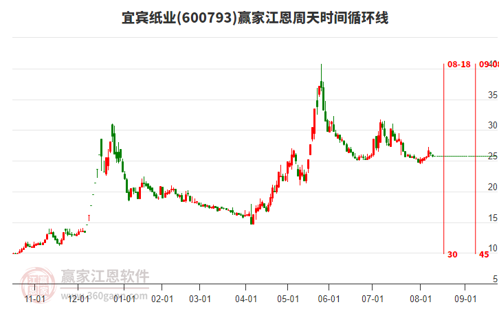 600793宜賓紙業(yè)江恩周天時間循環(huán)線工具