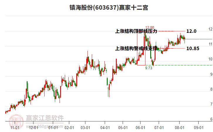 603637鎮(zhèn)海股份贏家十二宮工具