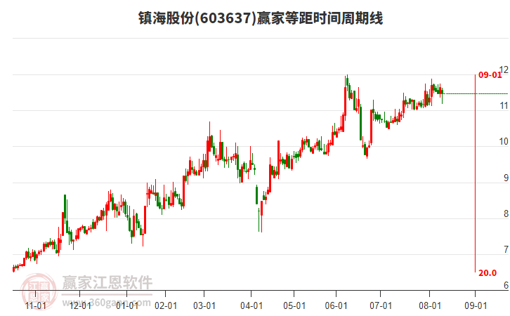 603637鎮(zhèn)海股份等距時(shí)間周期線工具