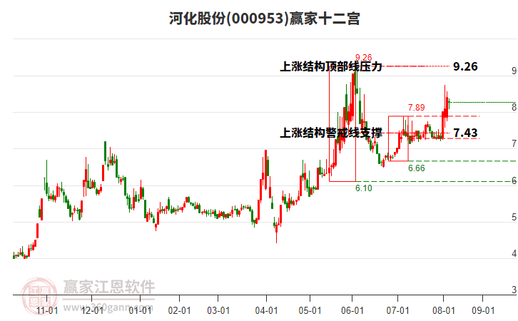 000953河化股份贏家十二宮工具 000953河化股份贏家十二宮工具