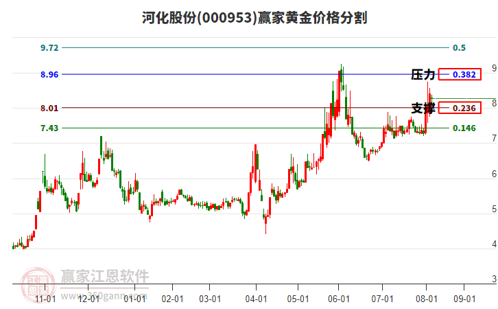 000953河化股份黃金價(jià)格分割工具 000953河化股份黃金價(jià)格分割工具