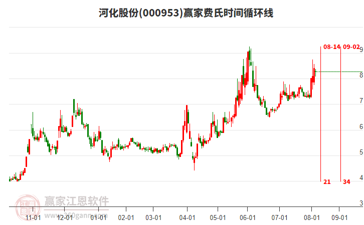 000953河化股份費(fèi)氏時(shí)間循環(huán)線工具 000953河化股份費(fèi)氏時(shí)間循環(huán)線工具