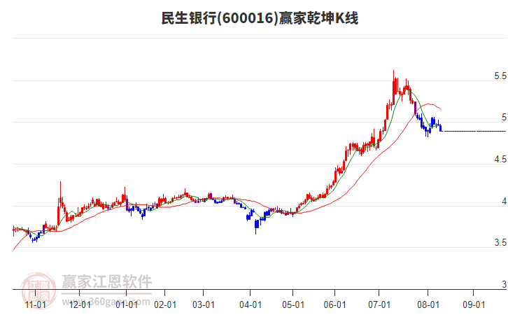 600016民生銀行贏家乾坤K線工具