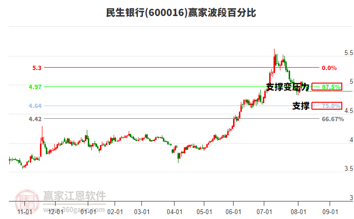 600016民生銀行波段百分比工具
