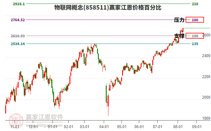 物聯(lián)網(wǎng)概念江恩價格百分比工具 物聯(lián)網(wǎng)概念江恩價格百分比工具