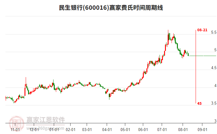 600016民生銀行費氏時間周期線工具