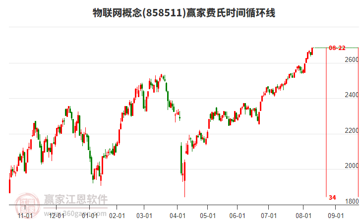 物聯(lián)網(wǎng)概念費(fèi)氏時間循環(huán)線工具 物聯(lián)網(wǎng)概念費(fèi)氏時間循環(huán)線工具