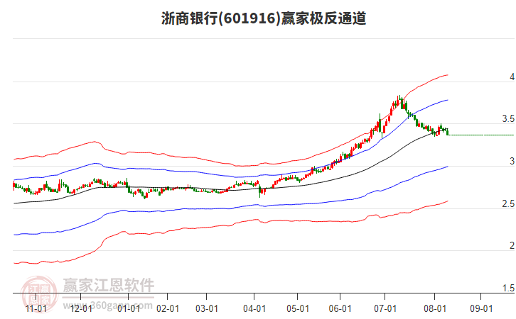 601916浙商銀行贏家極反通道工具