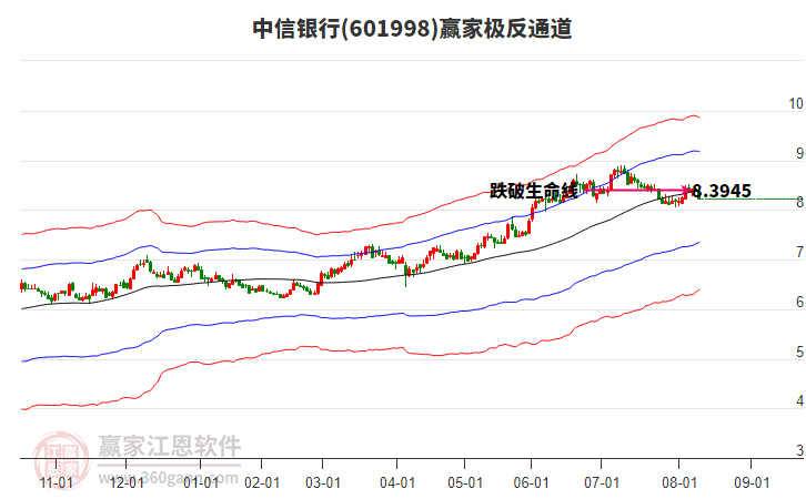 601998中信銀行贏家極反通道工具