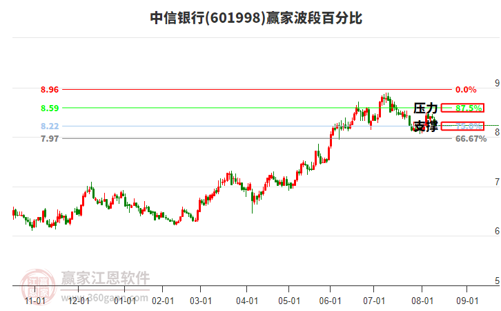 601998中信銀行波段百分比工具