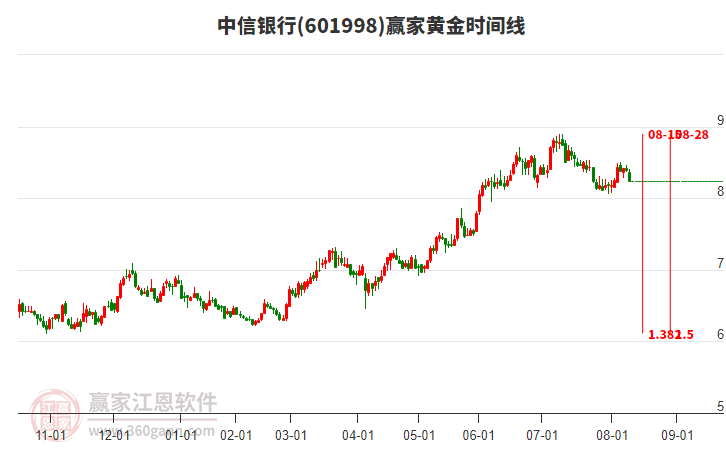 601998中信銀行黃金時(shí)間周期線工具