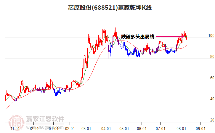 688521芯原股份贏家乾坤K線工具