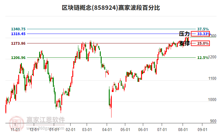區(qū)塊鏈概念波段百分比工具 區(qū)塊鏈概念波段百分比工具