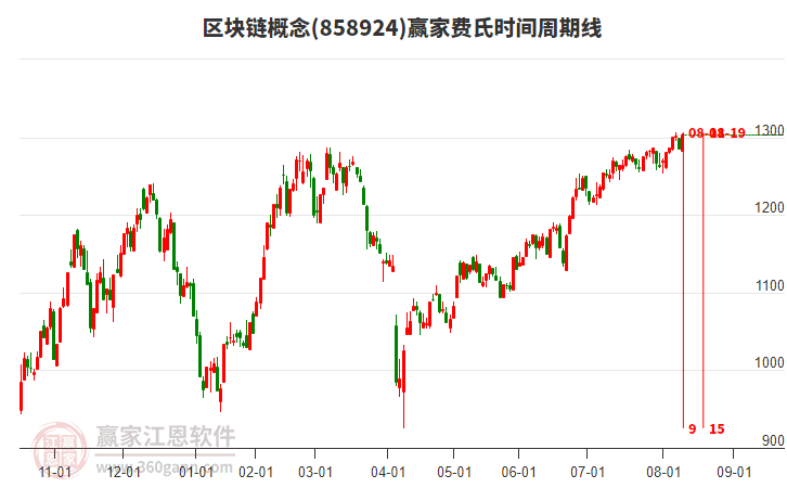 區(qū)塊鏈概念費(fèi)氏時(shí)間周期線工具 區(qū)塊鏈概念費(fèi)氏時(shí)間周期線工具