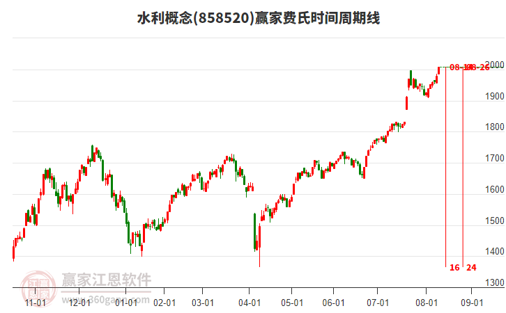 水利概念費(fèi)氏時(shí)間周期線工具