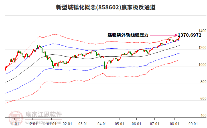 858602新型城鎮(zhèn)化贏家極反通道工具