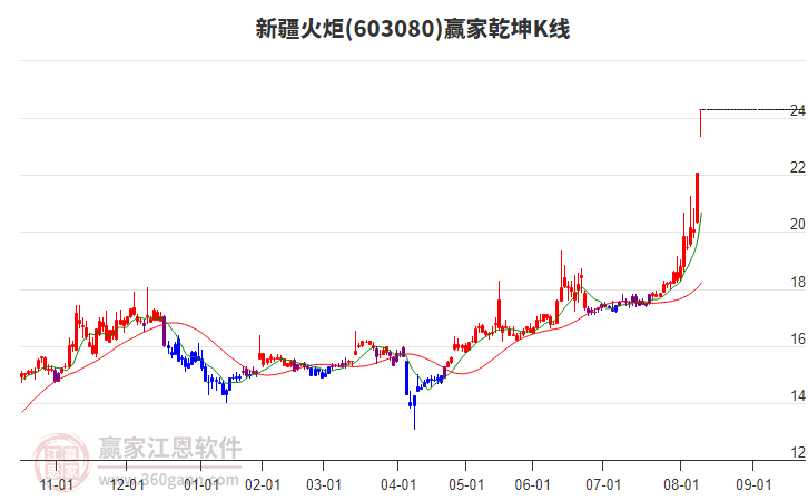 603080新疆火炬贏家乾坤K線工具 603080新疆火炬贏家乾坤K線工具